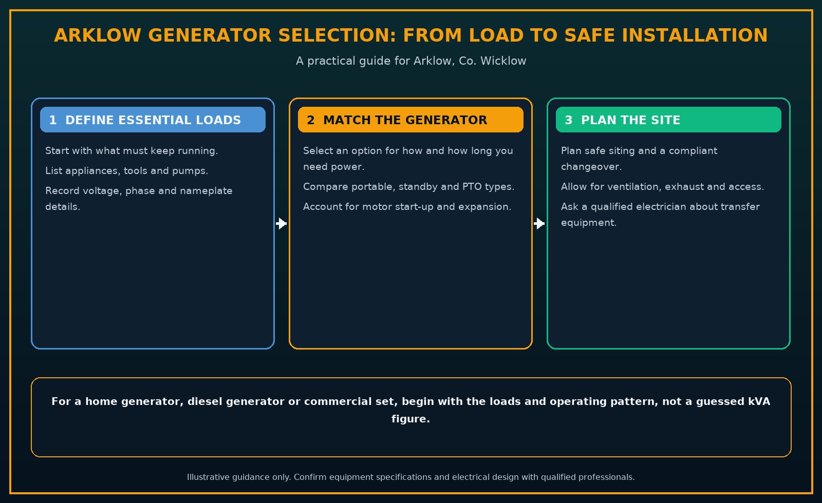 Silent diesel and automatic standby generators Arklow domestic and commercial power selection guide